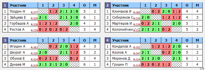 результаты турнира ЛЛНТНиНо_ЛКЧ2022_первый дивизион